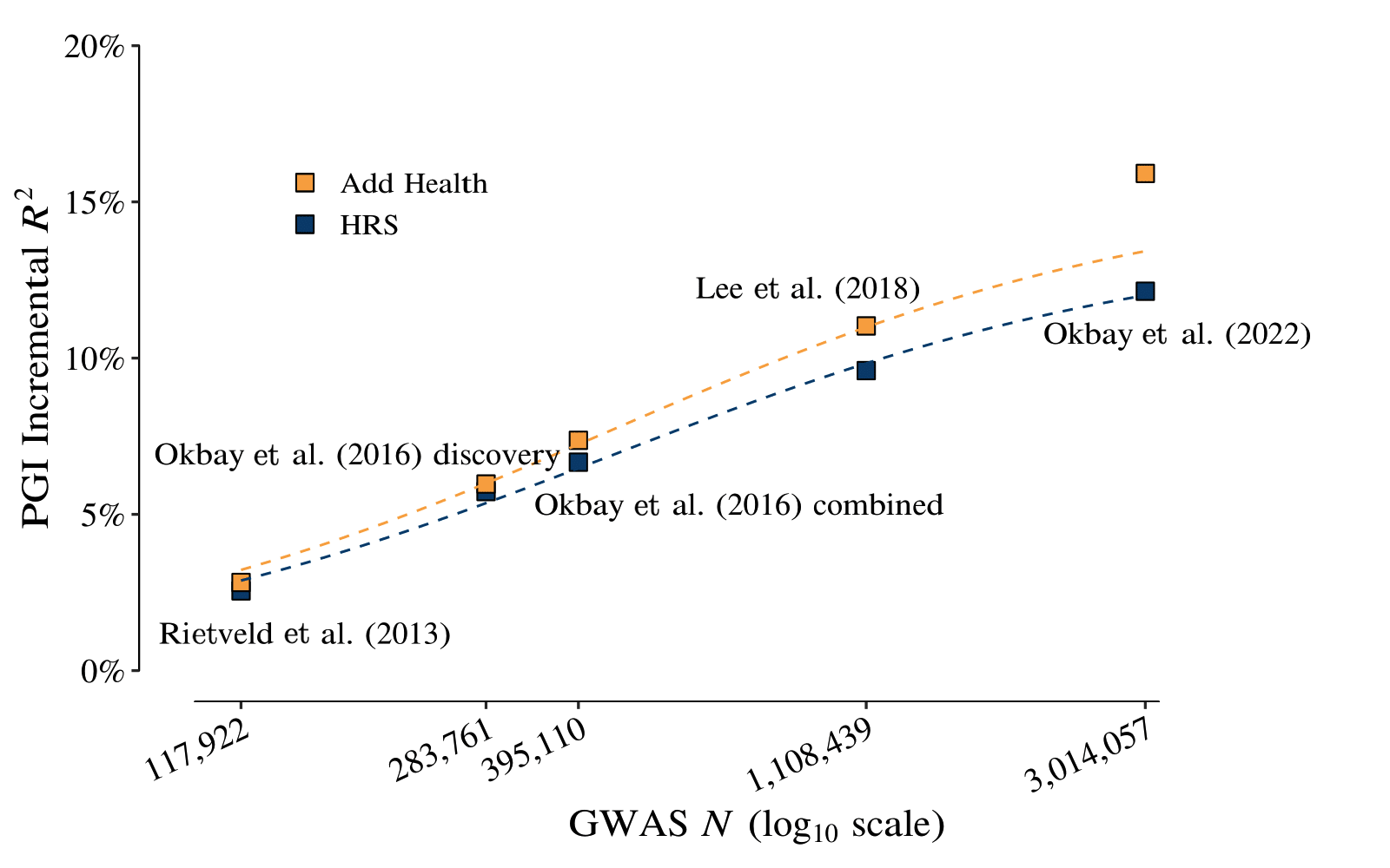 Educational attainment polygenic prediction accuracy increases with GWAS sample size in Add Health and HRS